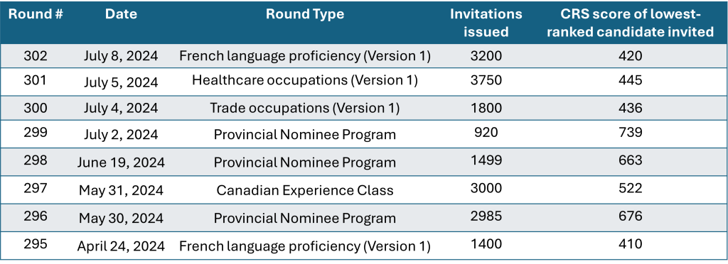 Global Bridge Immigration - EE draws #295-302