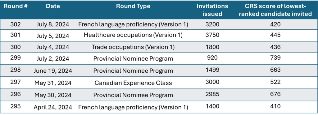 Global Bridge Immigration - EE draws #295-302