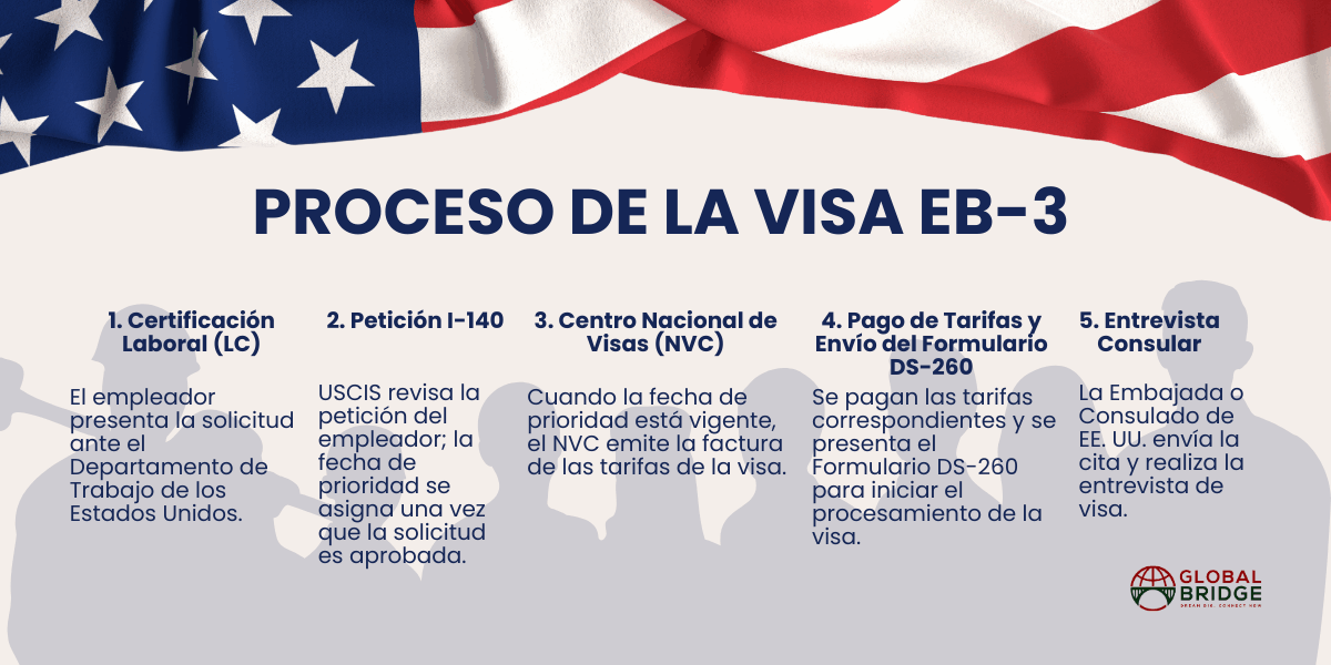 Proceso de Aplicación a la Visa EB-3